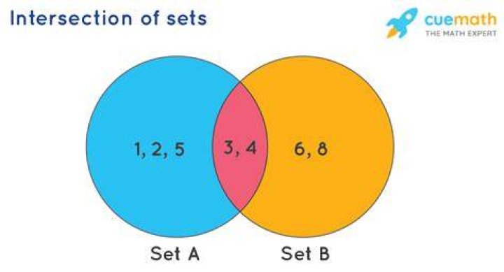 Union/Intersection of Java sets