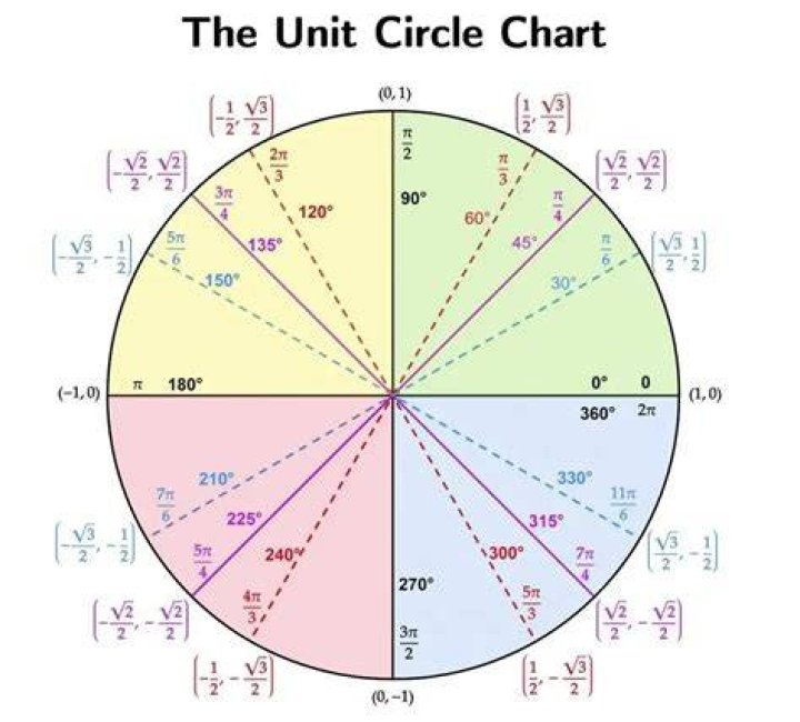 unit circle