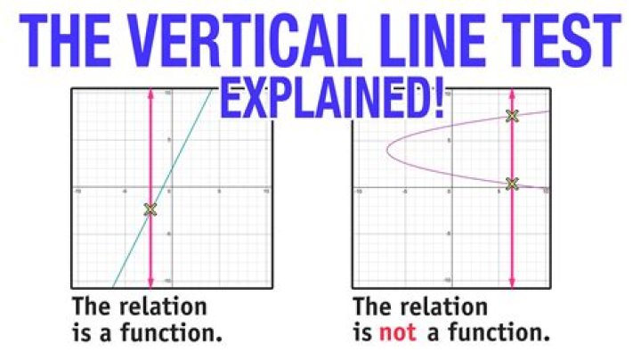 Vertical Line Test from Wikipedia