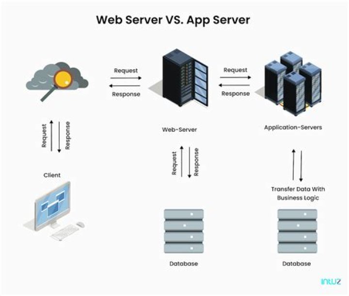 Web Server vs App Server