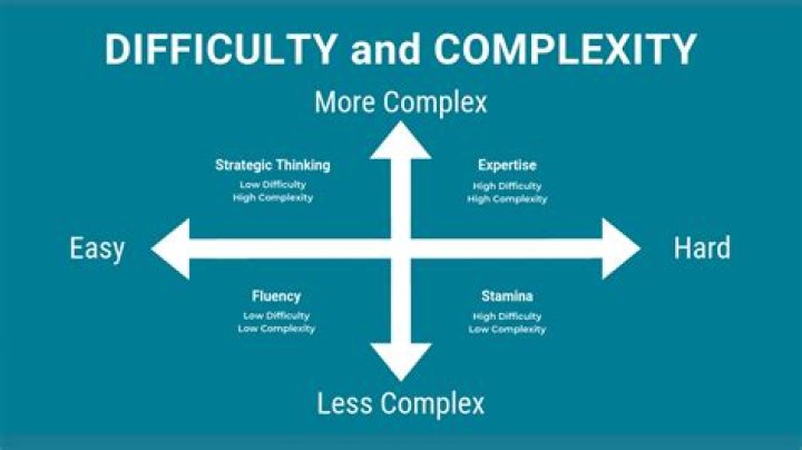What changes between difficulty levels?