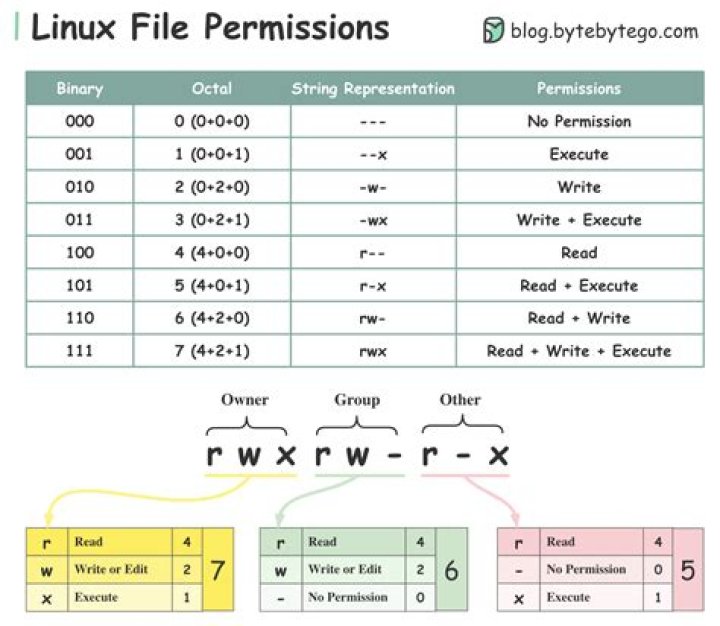 woe-usb Permissions