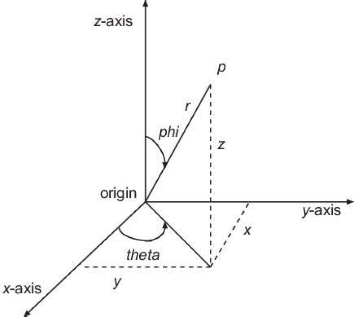 Z with theta